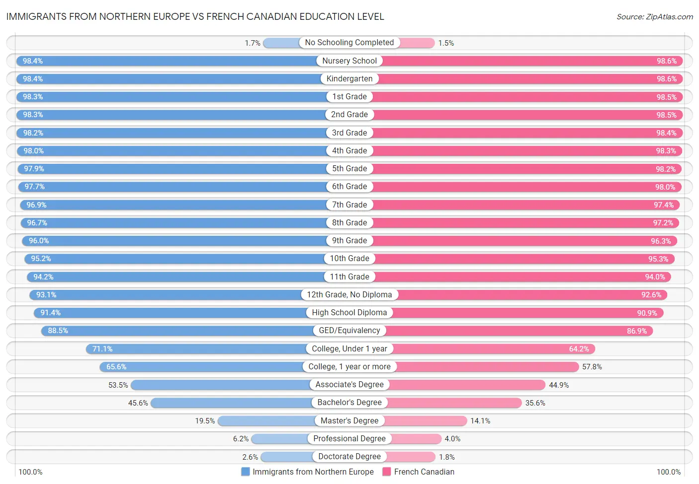 Immigrants from Northern Europe vs French Canadian Education Level