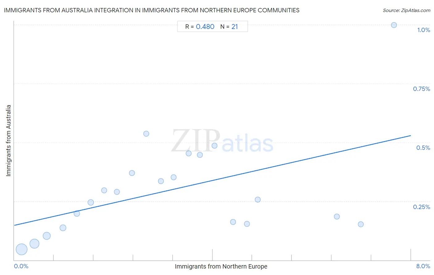 Immigrants from Northern Europe Integration in Immigrants from Australia Communities