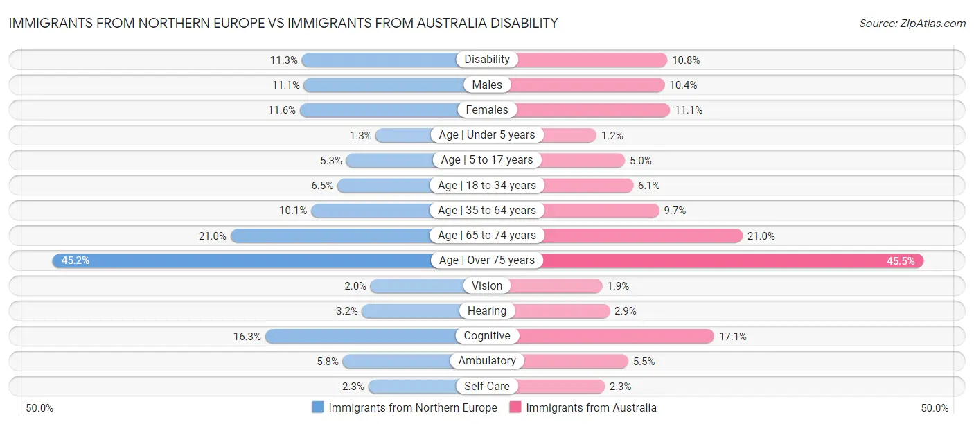 Immigrants from Northern Europe vs Immigrants from Australia Disability