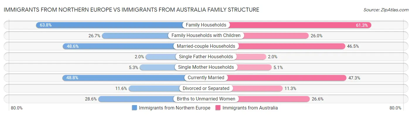 Immigrants from Northern Europe vs Immigrants from Australia Family Structure