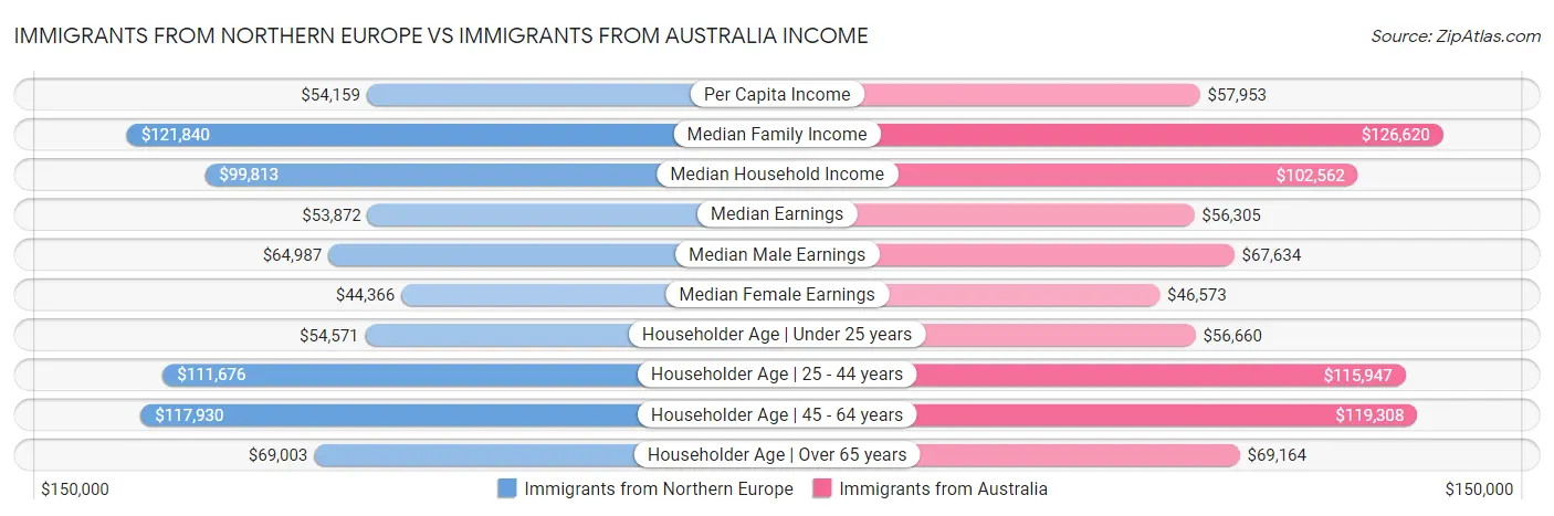 Immigrants from Northern Europe vs Immigrants from Australia Income