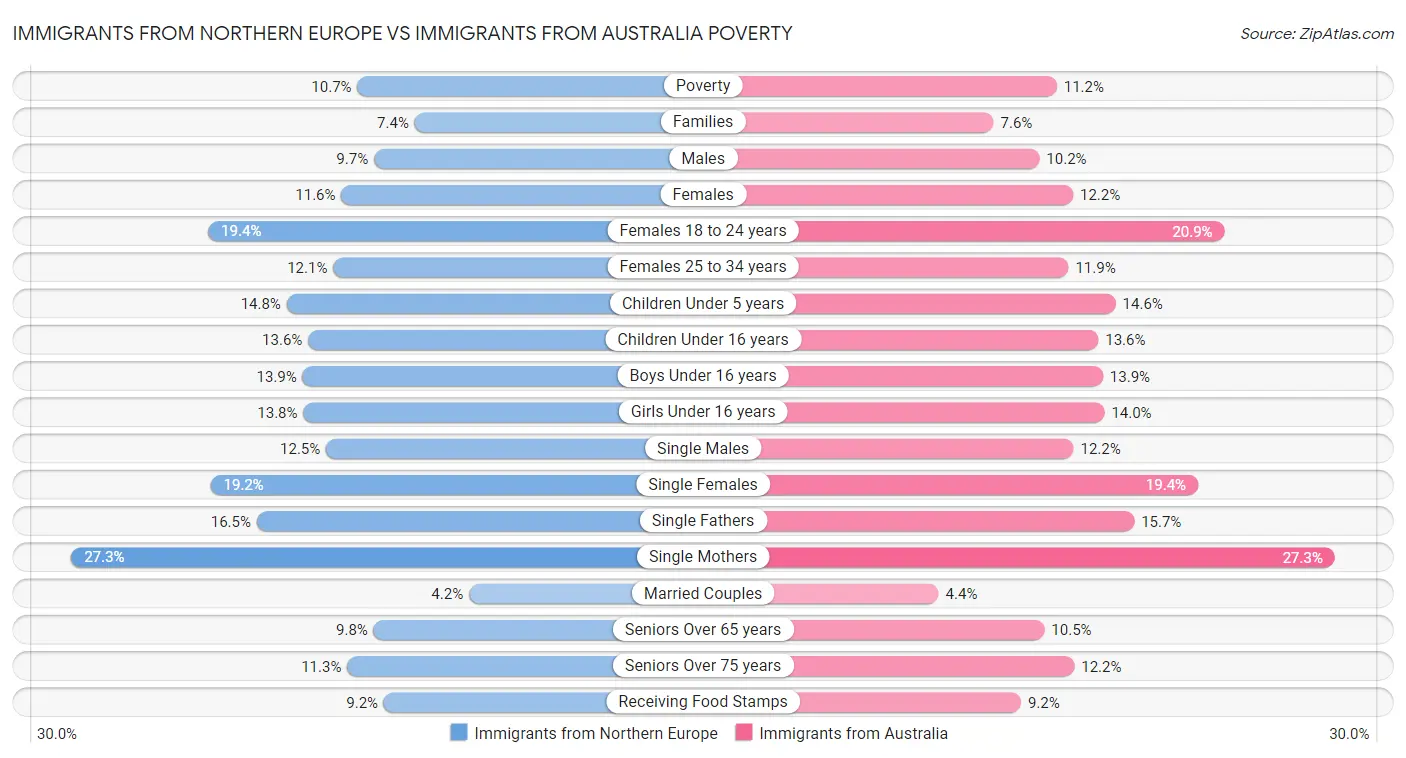 Immigrants from Northern Europe vs Immigrants from Australia Poverty
