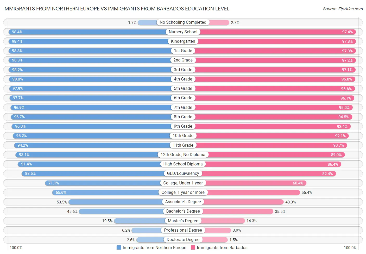 Immigrants from Northern Europe vs Immigrants from Barbados Education Level