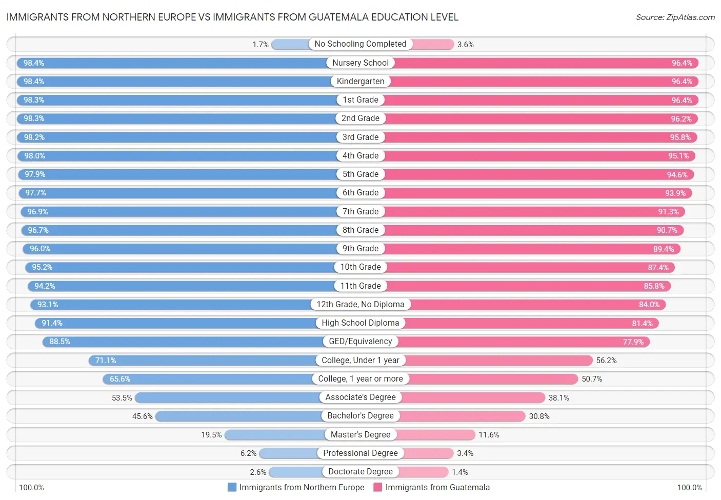 Immigrants from Northern Europe vs Immigrants from Guatemala Education Level