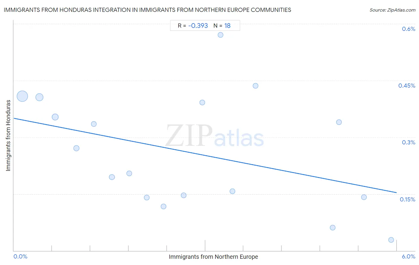 Immigrants from Northern Europe Integration in Immigrants from Honduras Communities