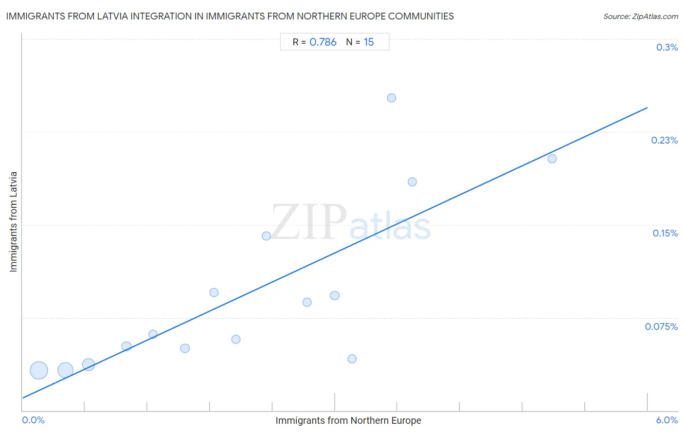 Immigrants from Northern Europe Integration in Immigrants from Latvia Communities