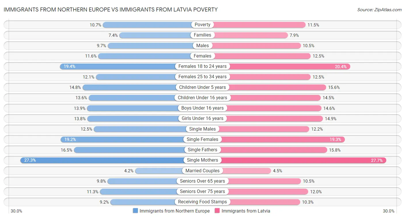 Immigrants from Northern Europe vs Immigrants from Latvia Poverty