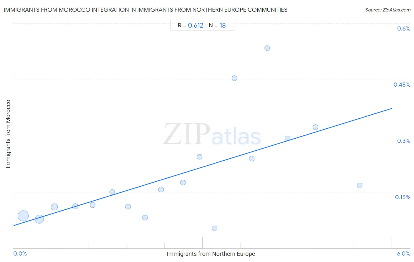 Immigrants from Northern Europe Integration in Immigrants from Morocco Communities