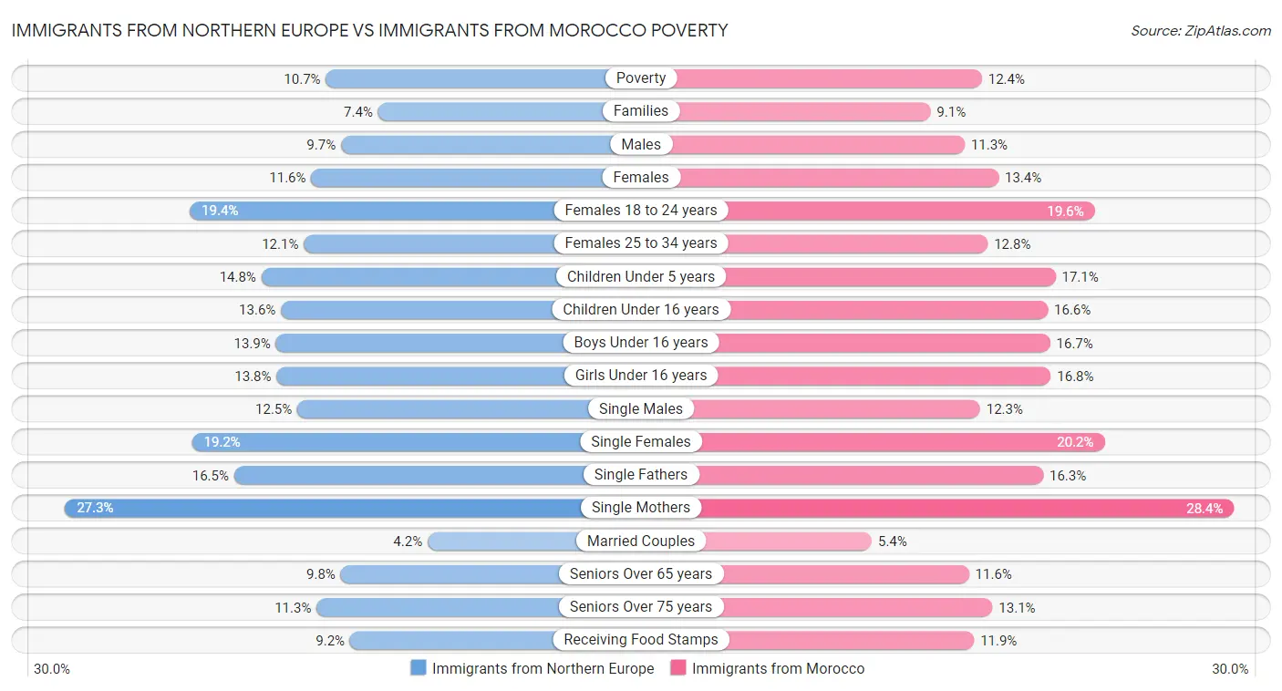 Immigrants from Northern Europe vs Immigrants from Morocco Poverty