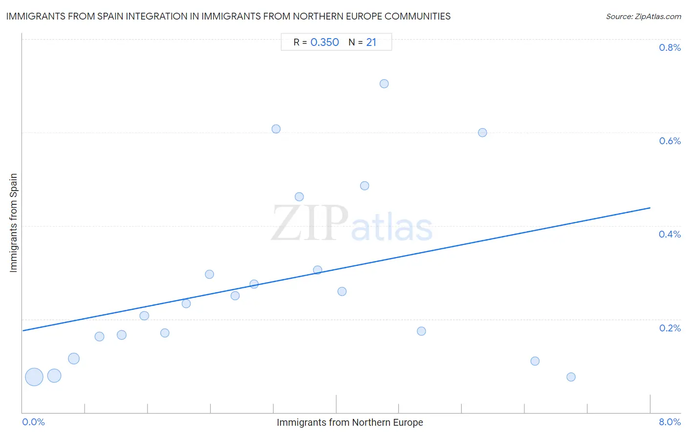 Immigrants from Northern Europe Integration in Immigrants from Spain Communities