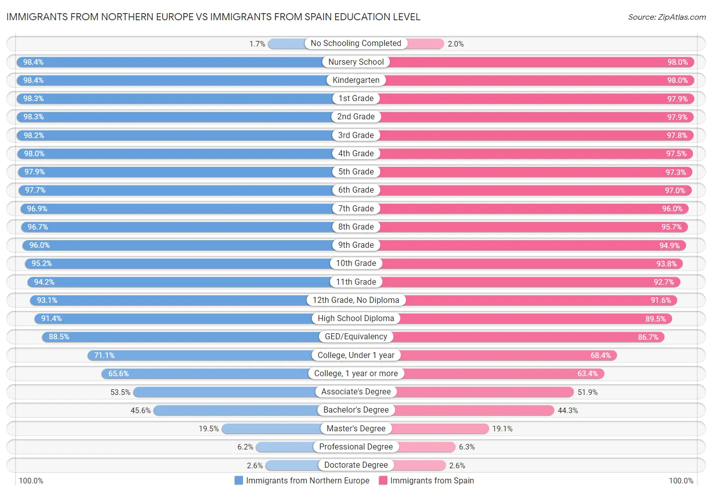 Immigrants from Northern Europe vs Immigrants from Spain Education Level