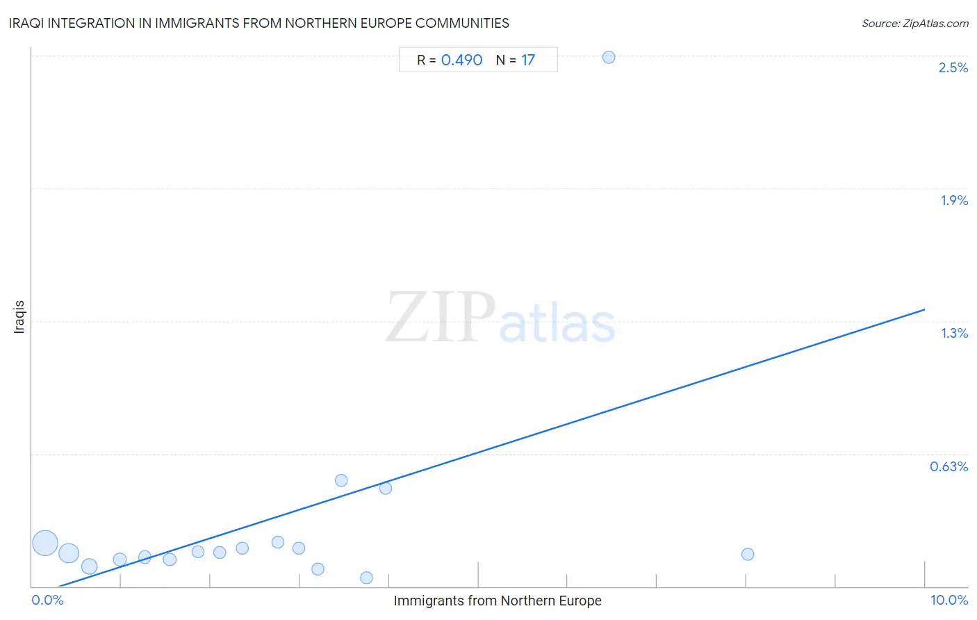 Immigrants from Northern Europe Integration in Iraqi Communities