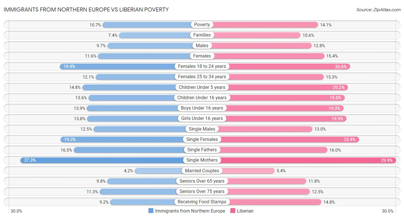Immigrants from Northern Europe vs Liberian Poverty