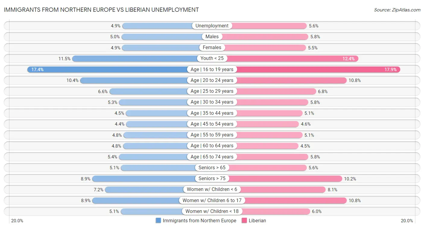 Immigrants from Northern Europe vs Liberian Unemployment