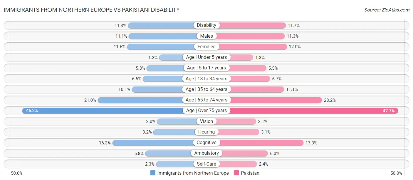 Immigrants from Northern Europe vs Pakistani Disability