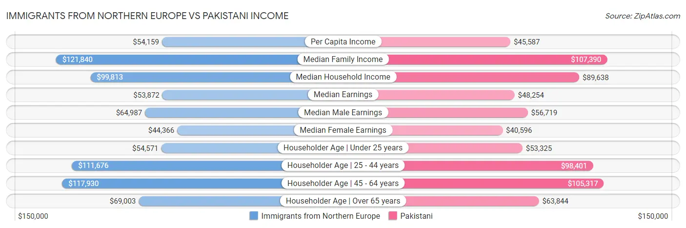 Immigrants from Northern Europe vs Pakistani Income