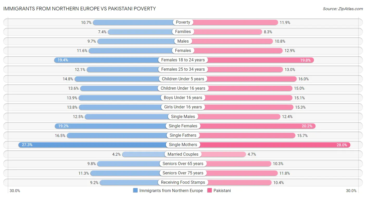 Immigrants from Northern Europe vs Pakistani Poverty