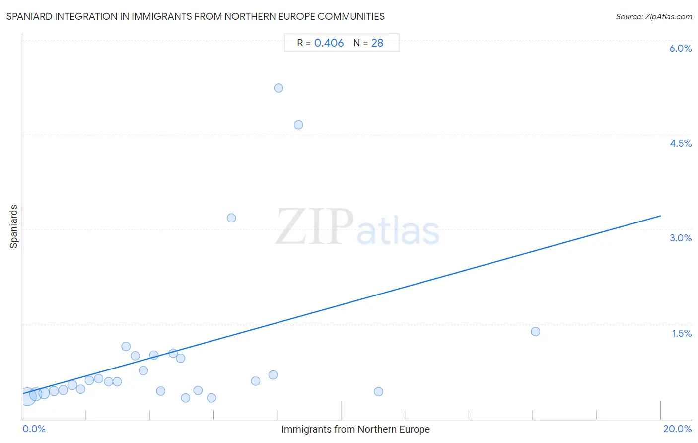 Immigrants from Northern Europe Integration in Spaniard Communities