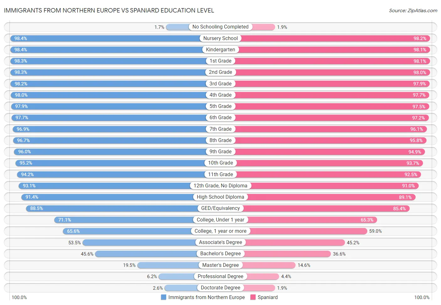 Immigrants from Northern Europe vs Spaniard Education Level