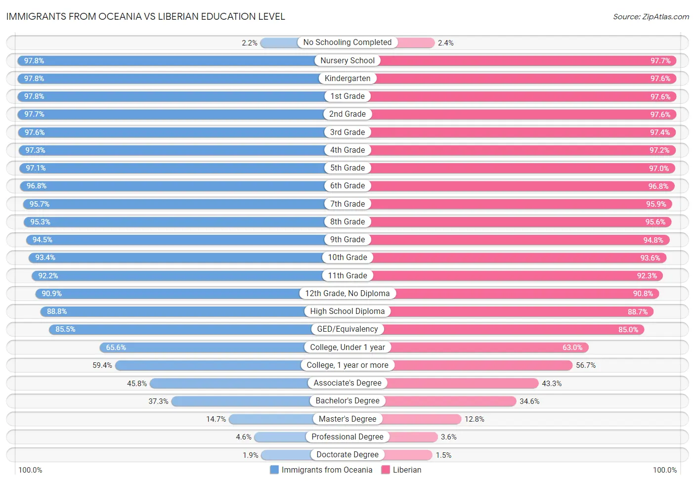 Immigrants from Oceania vs Liberian Education Level