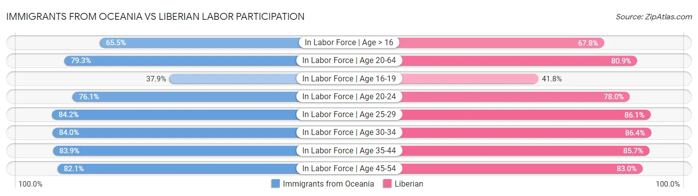 Immigrants from Oceania vs Liberian Labor Participation