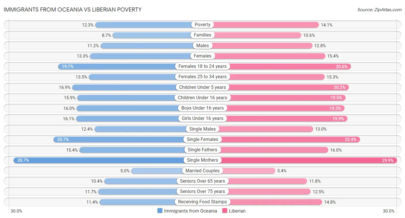 Immigrants from Oceania vs Liberian Poverty