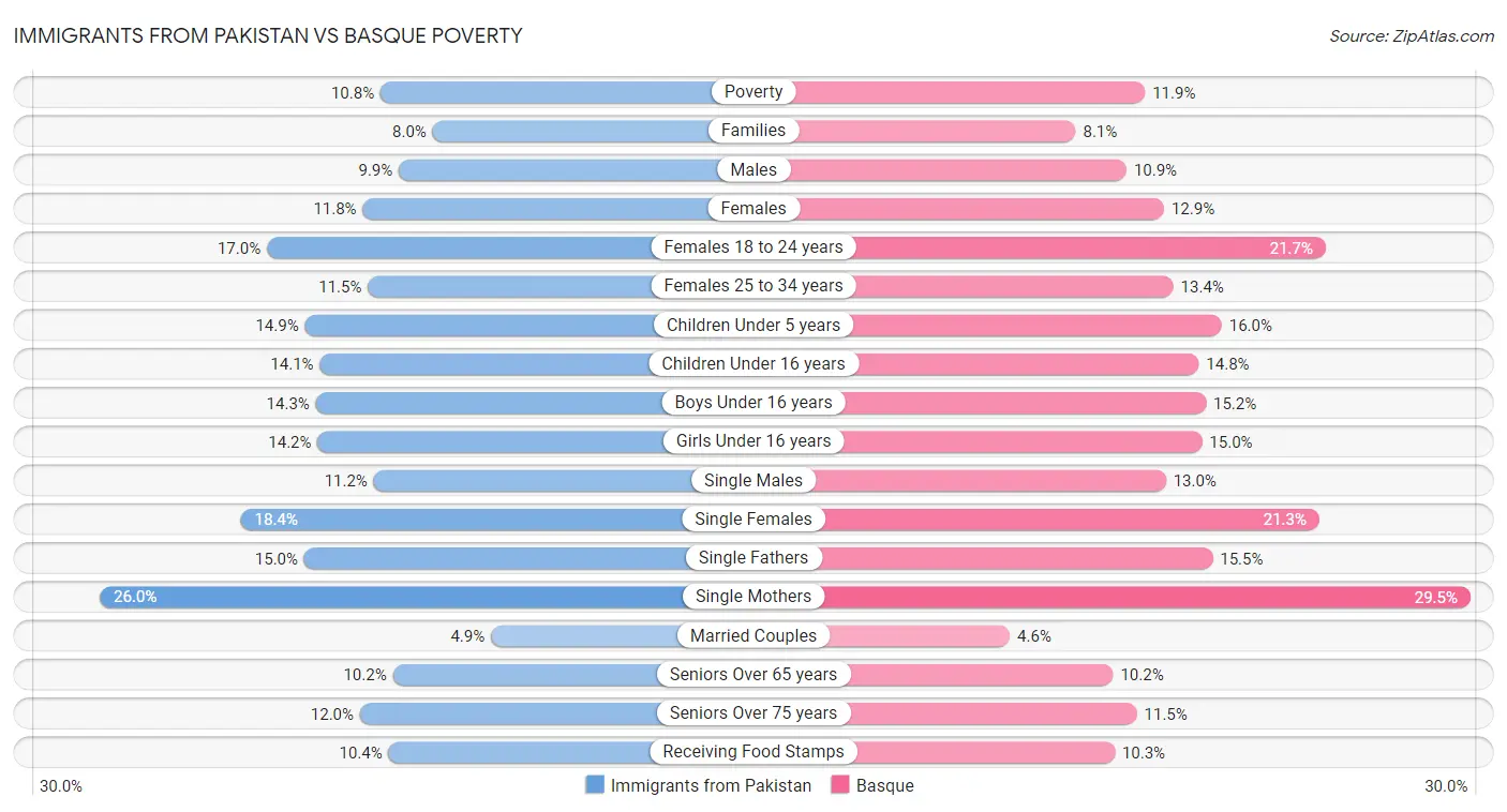 Immigrants from Pakistan vs Basque Poverty