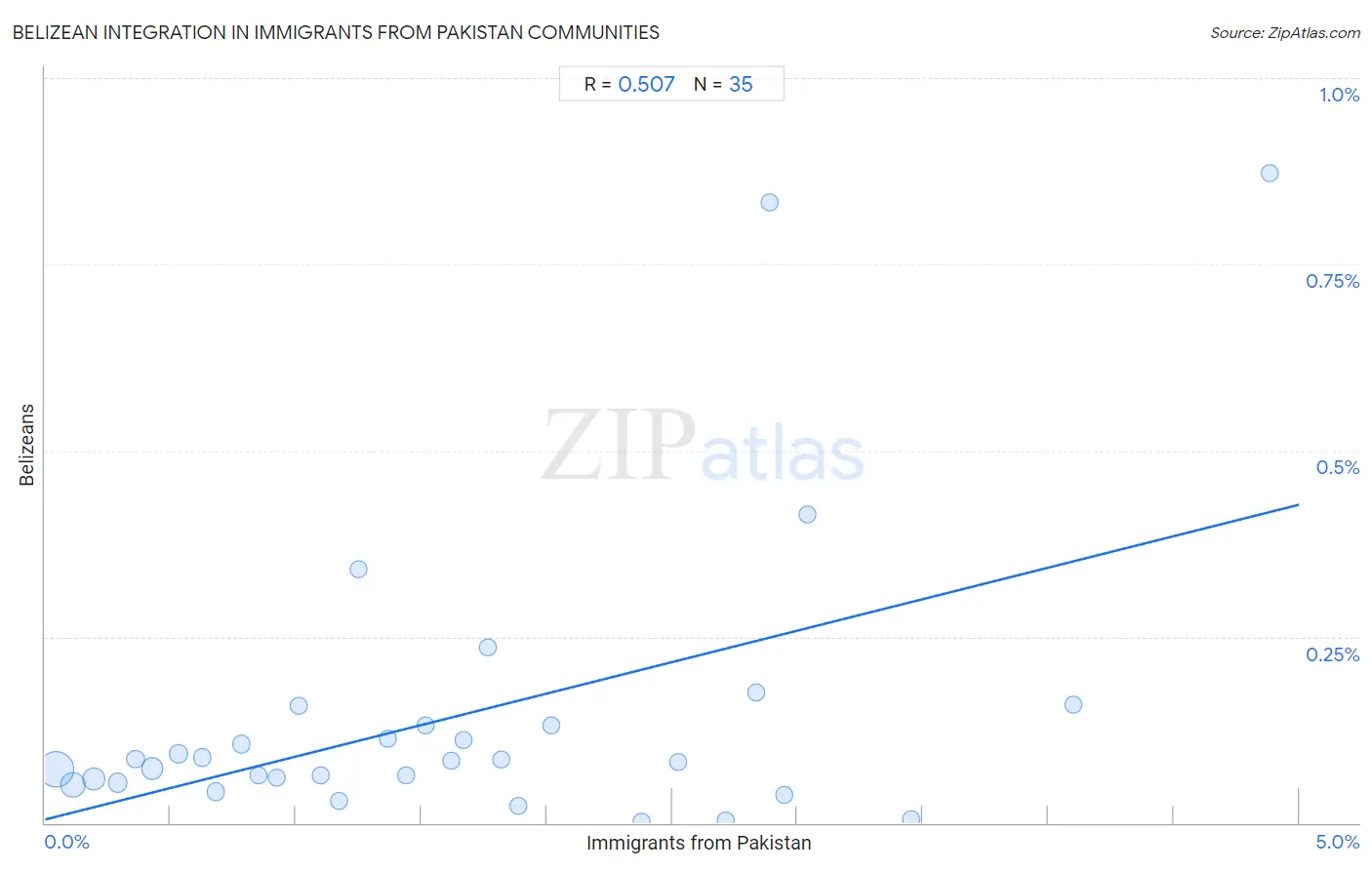 Immigrants from Pakistan Integration in Belizean Communities