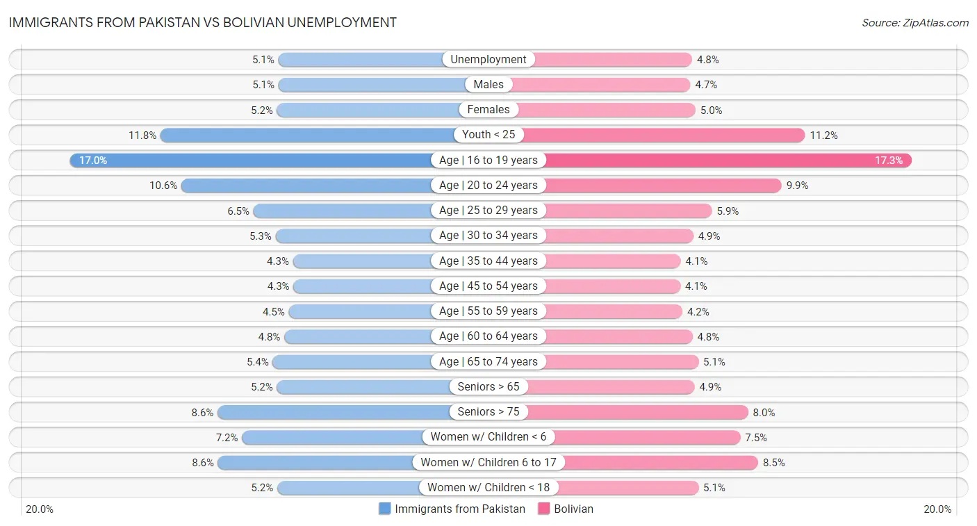 Immigrants from Pakistan vs Bolivian Unemployment