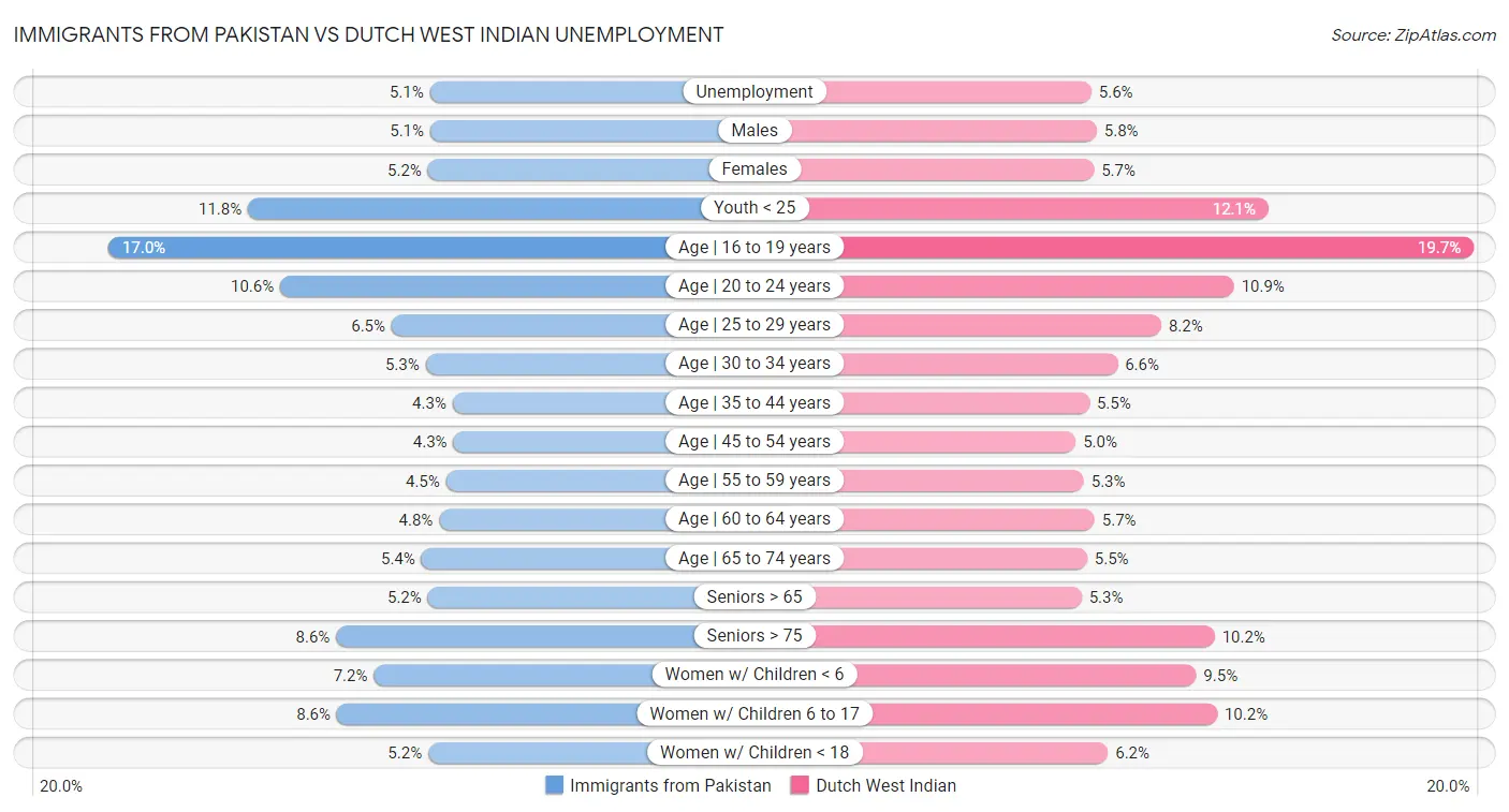 Immigrants from Pakistan vs Dutch West Indian Unemployment