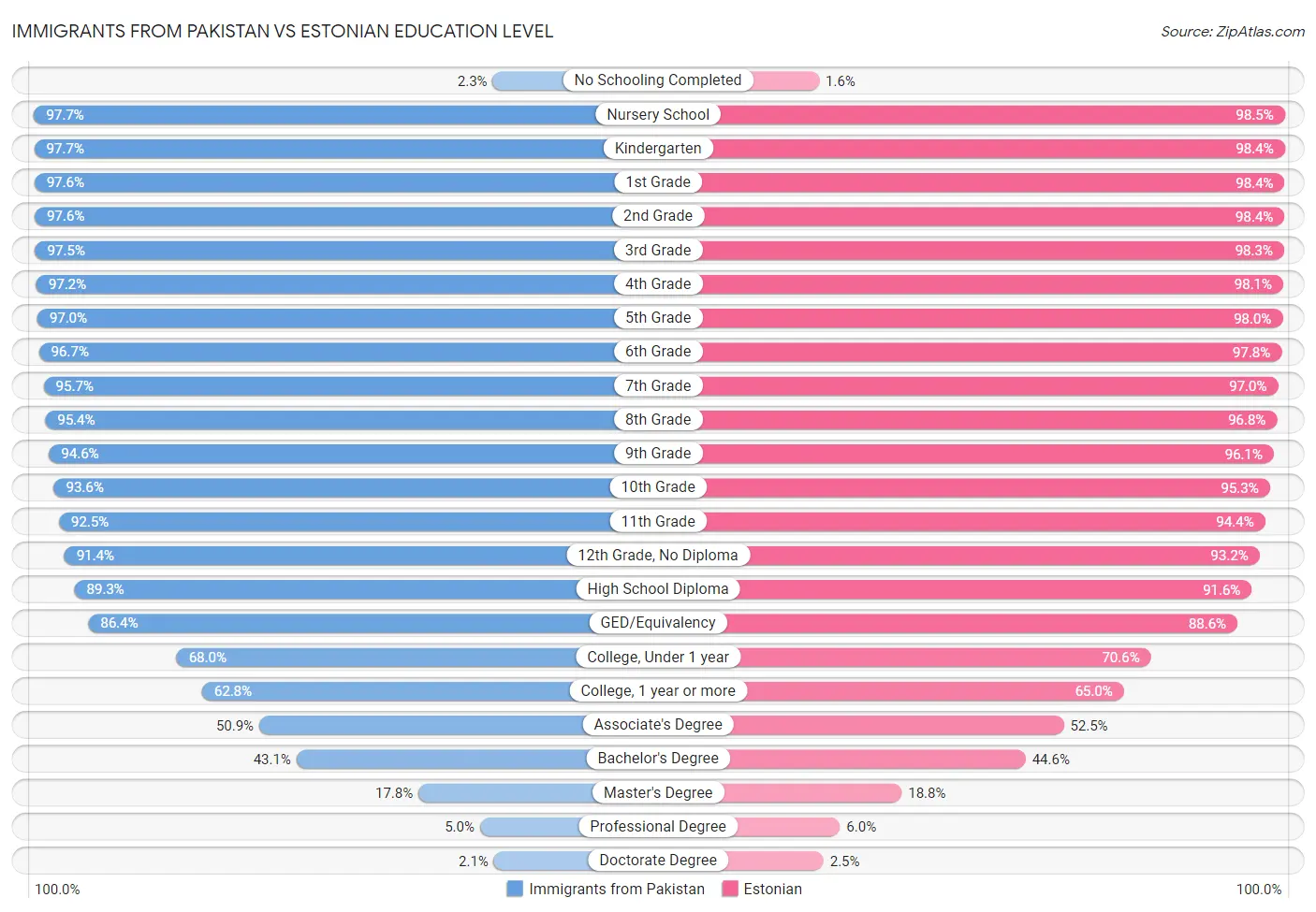 Immigrants from Pakistan vs Estonian Education Level