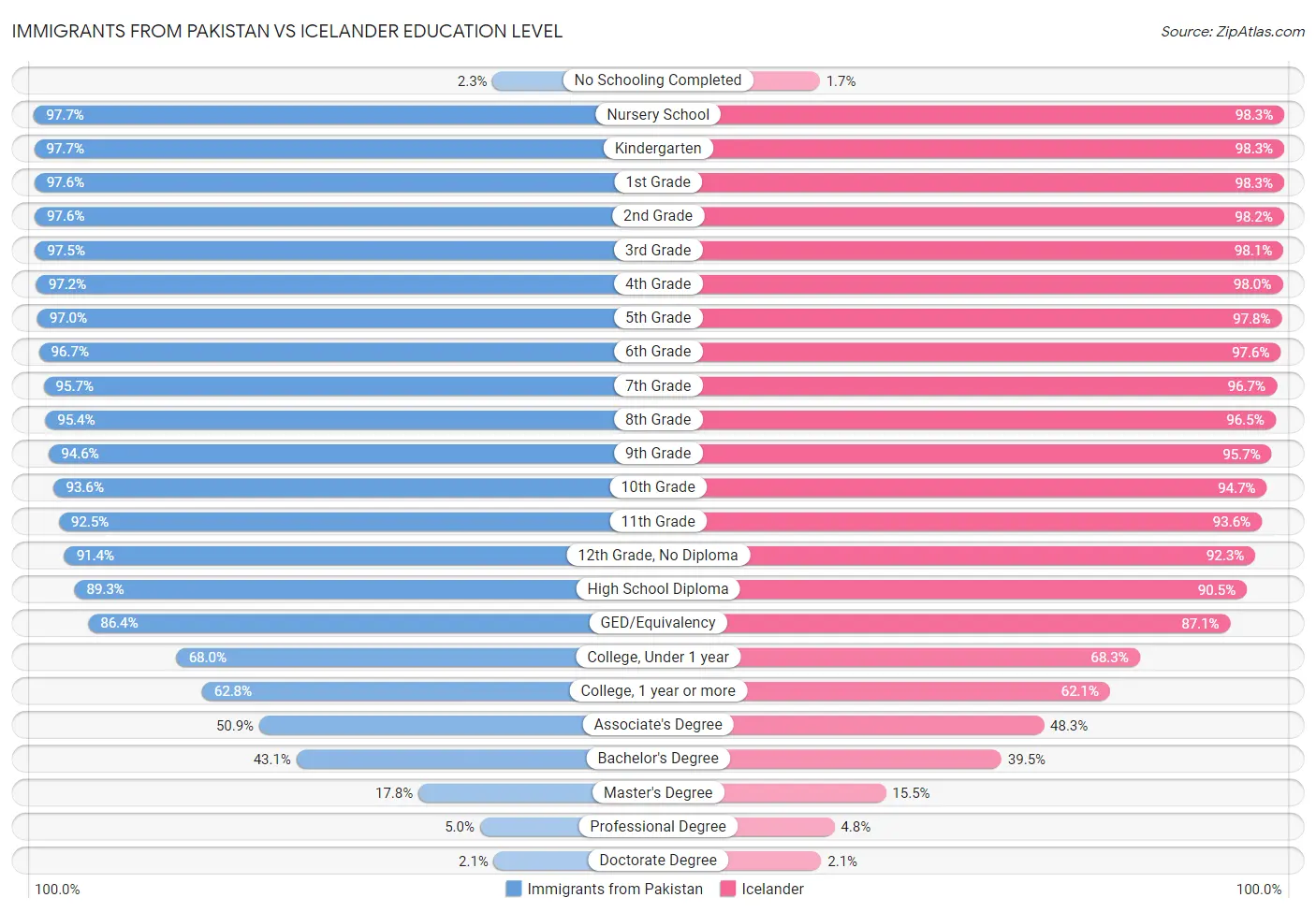 Immigrants from Pakistan vs Icelander Education Level