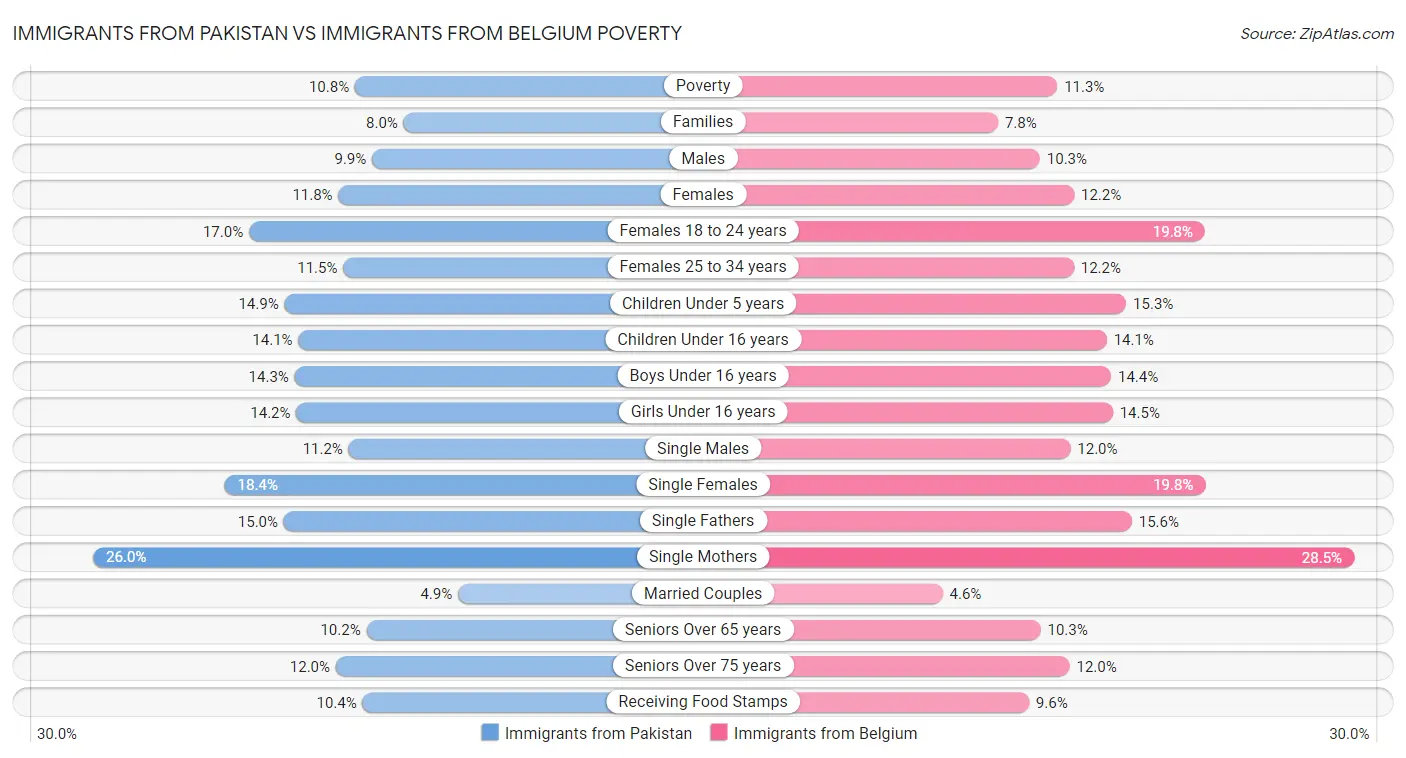 Immigrants from Pakistan vs Immigrants from Belgium Poverty