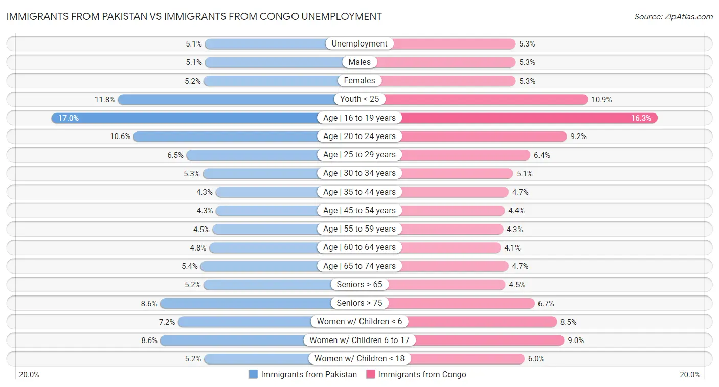 Immigrants from Pakistan vs Immigrants from Congo Unemployment