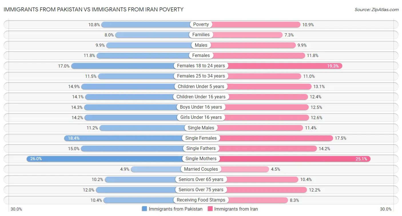 Immigrants from Pakistan vs Immigrants from Iran Poverty