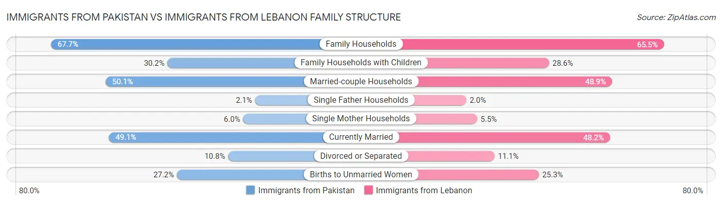 Immigrants from Pakistan vs Immigrants from Lebanon Family Structure