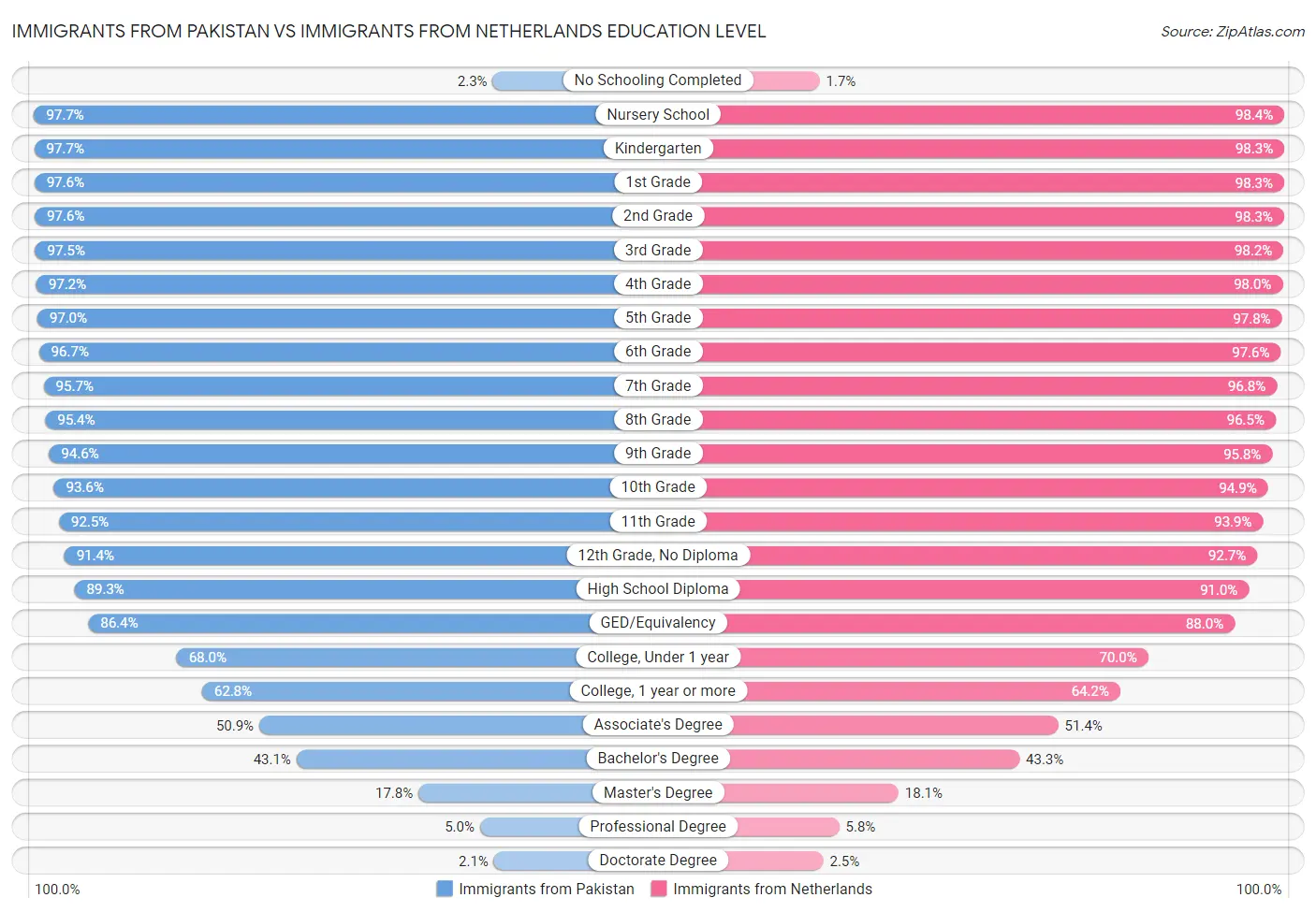 Immigrants from Pakistan vs Immigrants from Netherlands Education Level