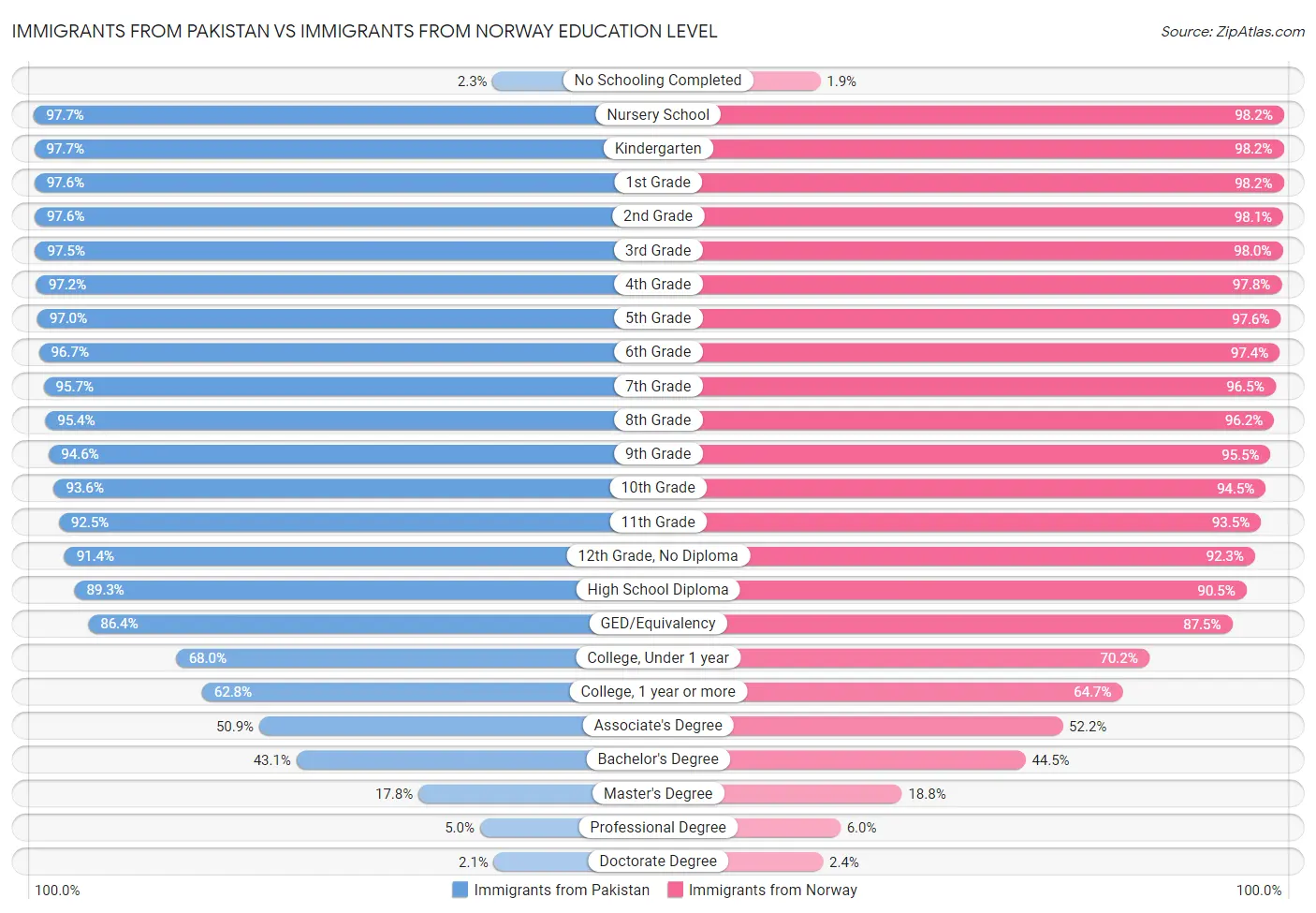 Immigrants from Pakistan vs Immigrants from Norway Education Level