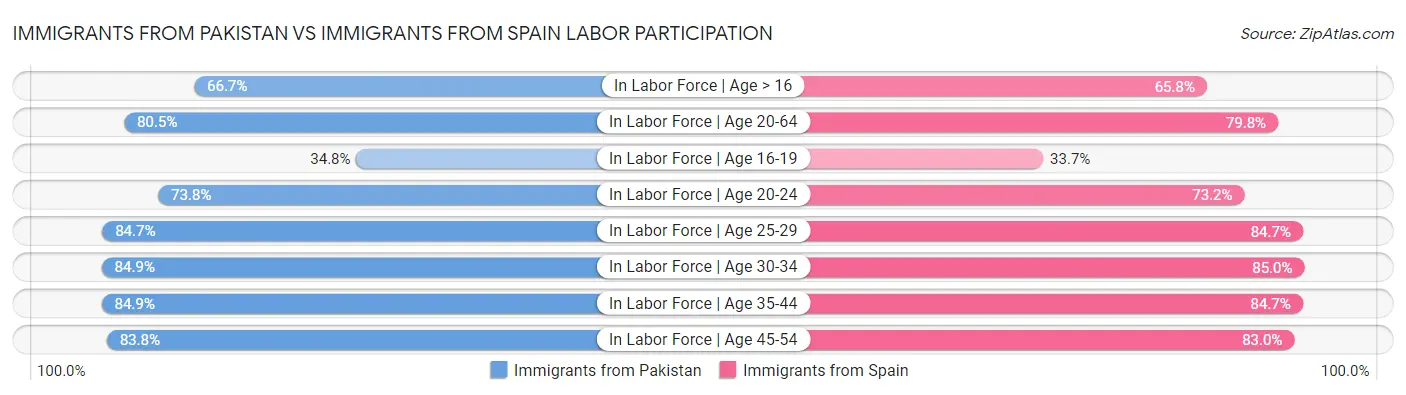 Immigrants from Pakistan vs Immigrants from Spain Labor Participation