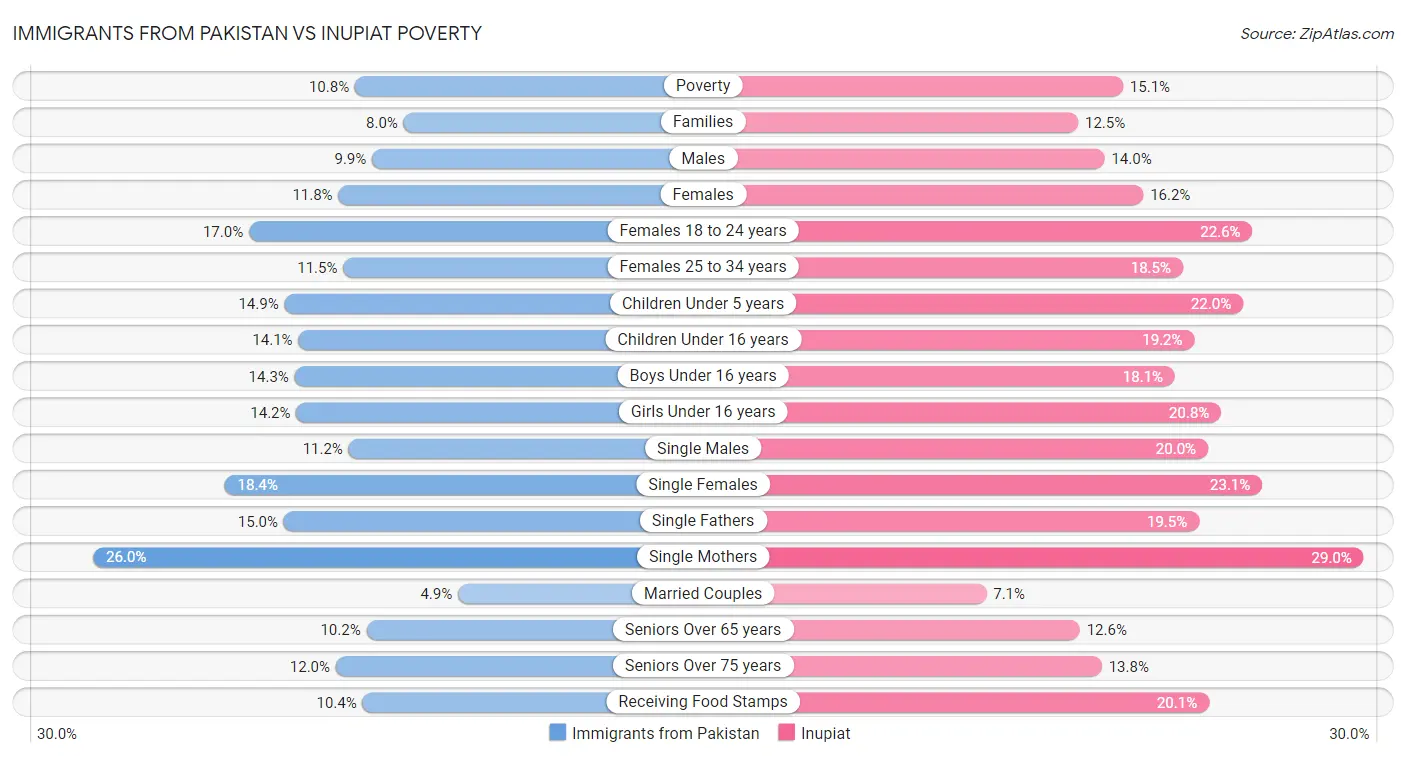 Immigrants from Pakistan vs Inupiat Poverty