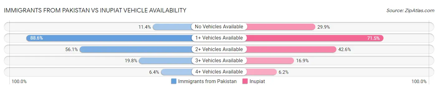 Immigrants from Pakistan vs Inupiat Vehicle Availability