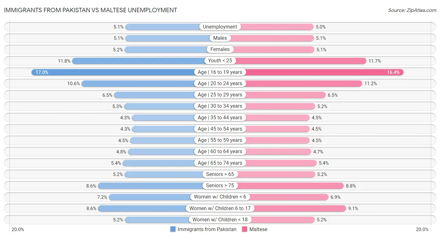 Immigrants from Pakistan vs Maltese Unemployment