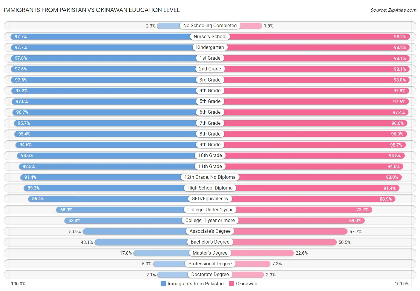 Immigrants from Pakistan vs Okinawan Education Level