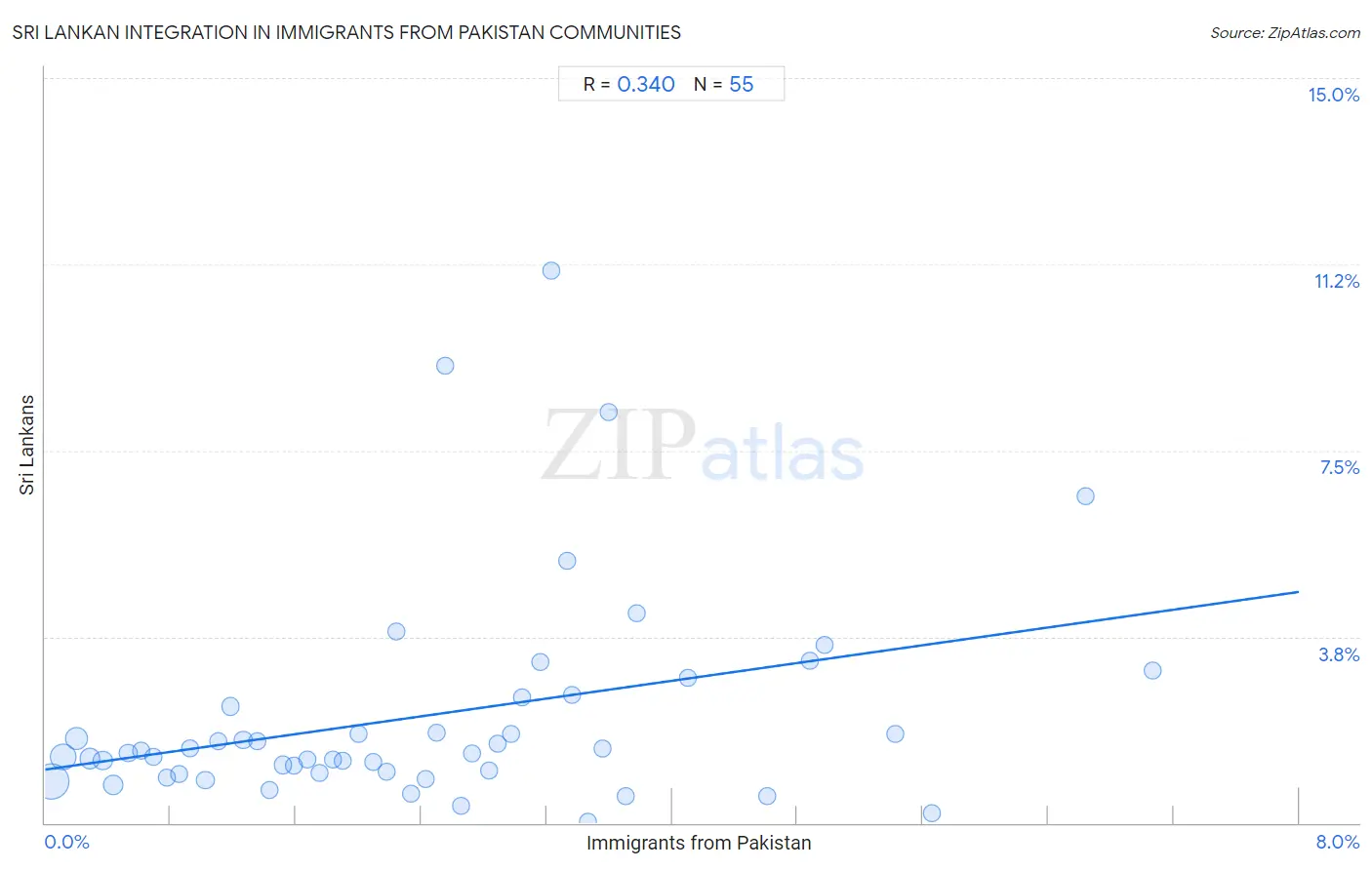 Immigrants from Pakistan Integration in Sri Lankan Communities