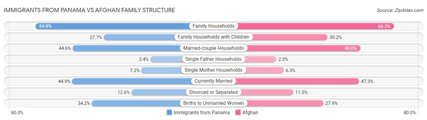 Immigrants from Panama vs Afghan Family Structure
