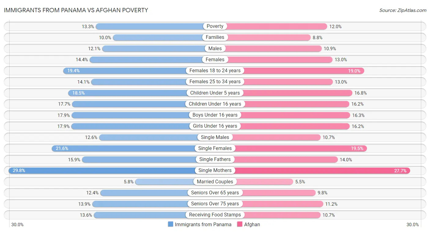 Immigrants from Panama vs Afghan Poverty