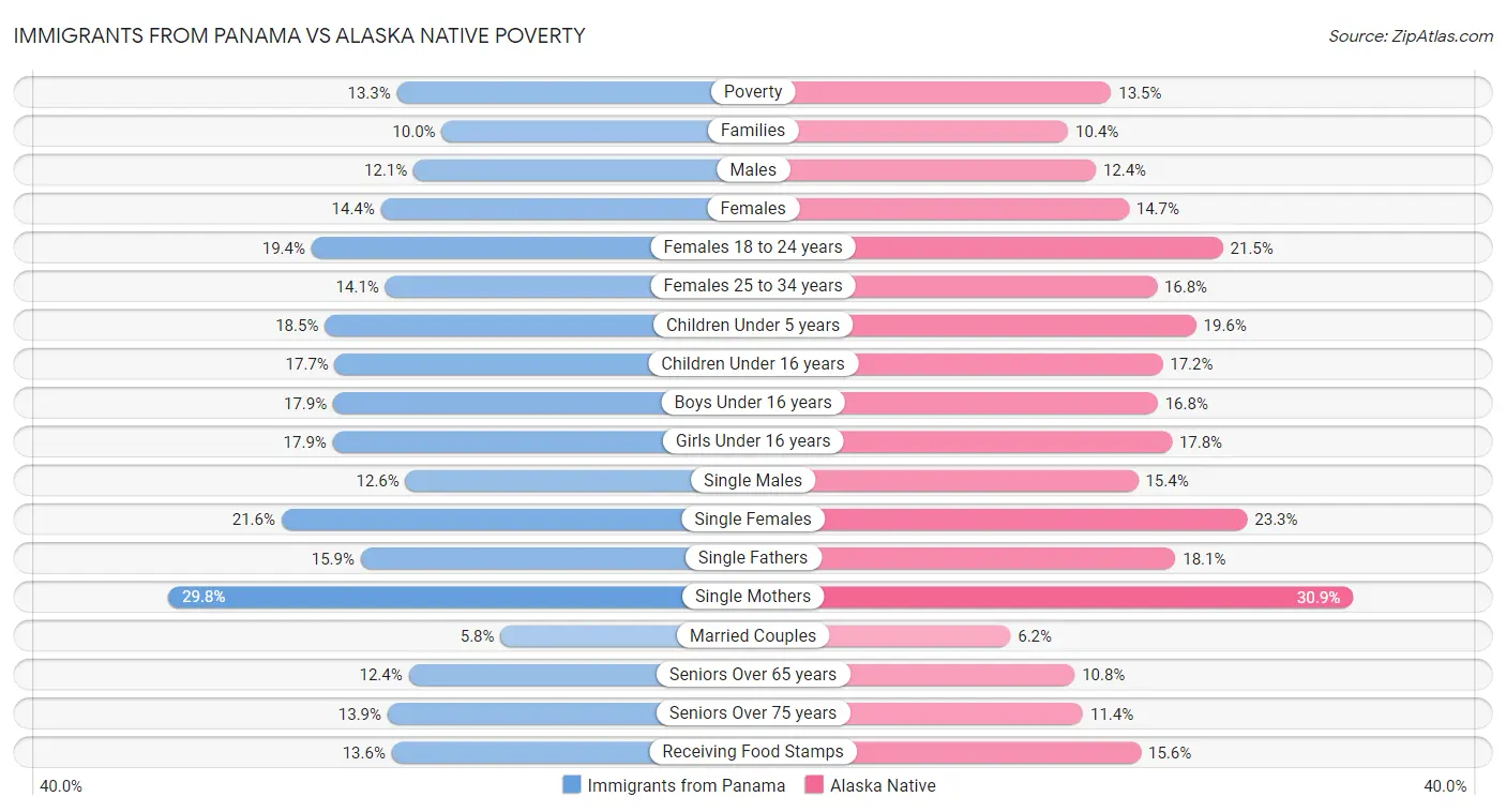 Immigrants from Panama vs Alaska Native Poverty