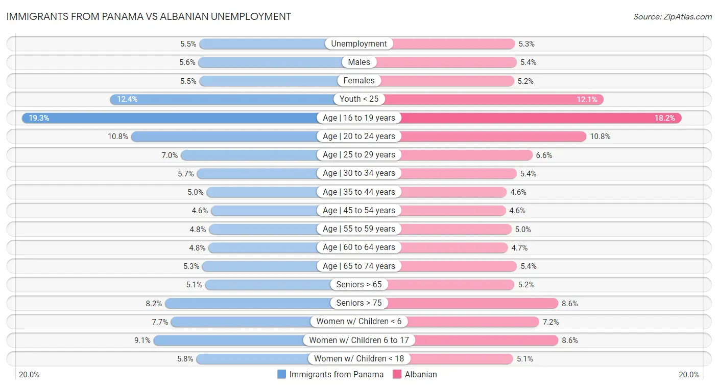 Immigrants from Panama vs Albanian Unemployment