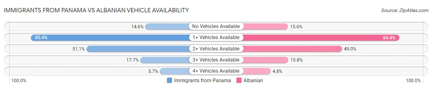 Immigrants from Panama vs Albanian Vehicle Availability