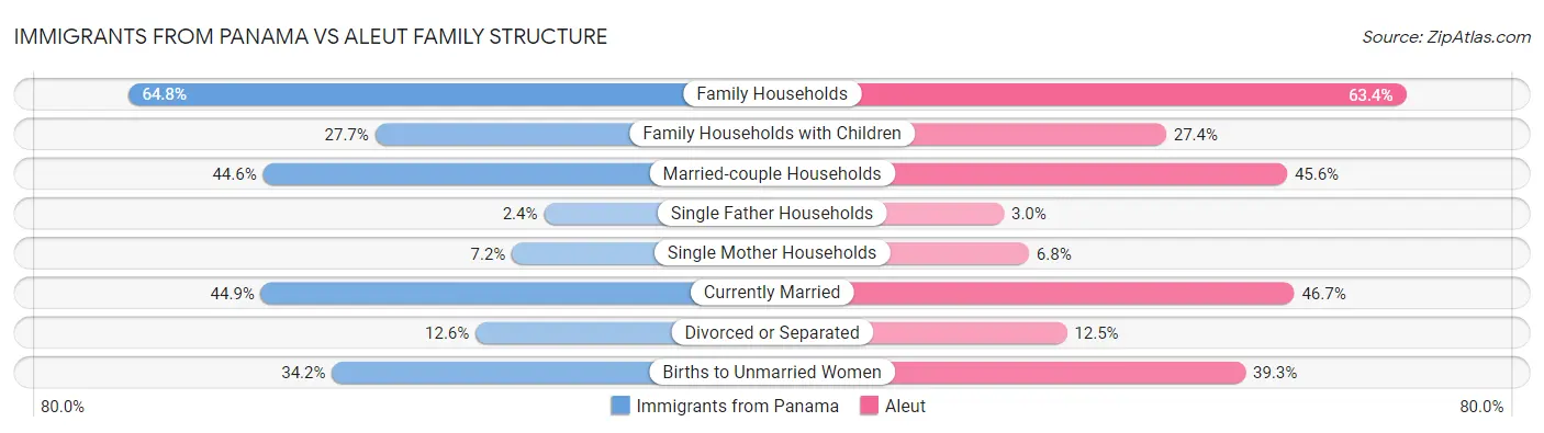 Immigrants from Panama vs Aleut Family Structure